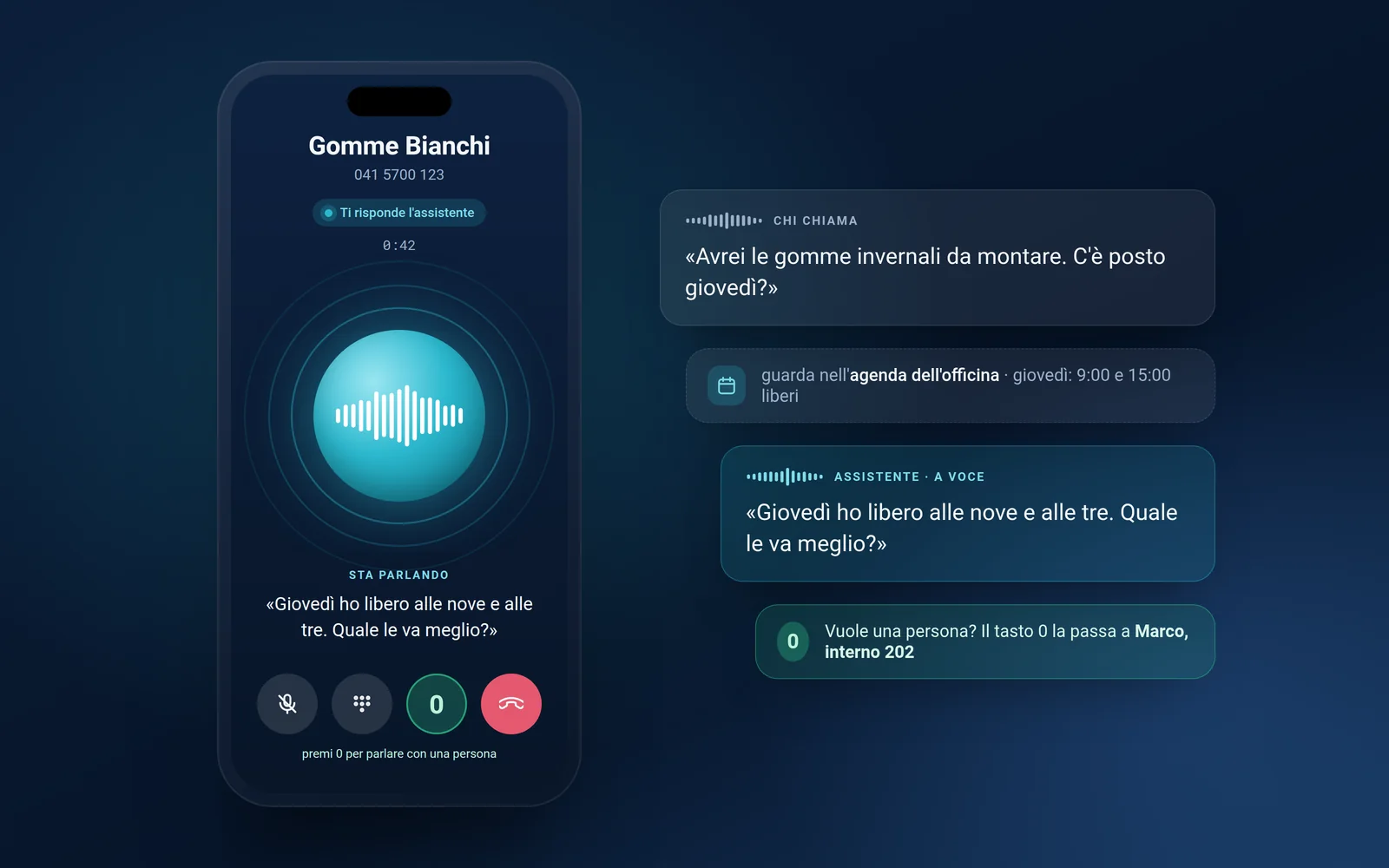 Una telefonata a cui risponde l'assistente AI: sul telefono la sfera che parla e la frase che sta dicendo, accanto la domanda di chi chiama, l'agenda consultata e il tasto 0 che passa a una persona.